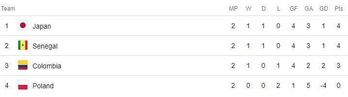 World Cup Group H Table